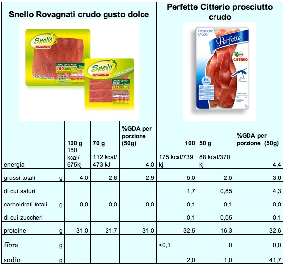 Prosciutto Crudo Valori at Pearl Roberts blog