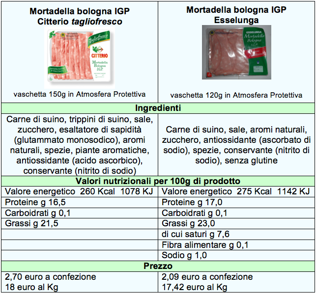 Mortadella Bologna Igp Citterio o Esselunga? Il prezzo è simile