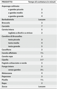 tempi scottatura conserve