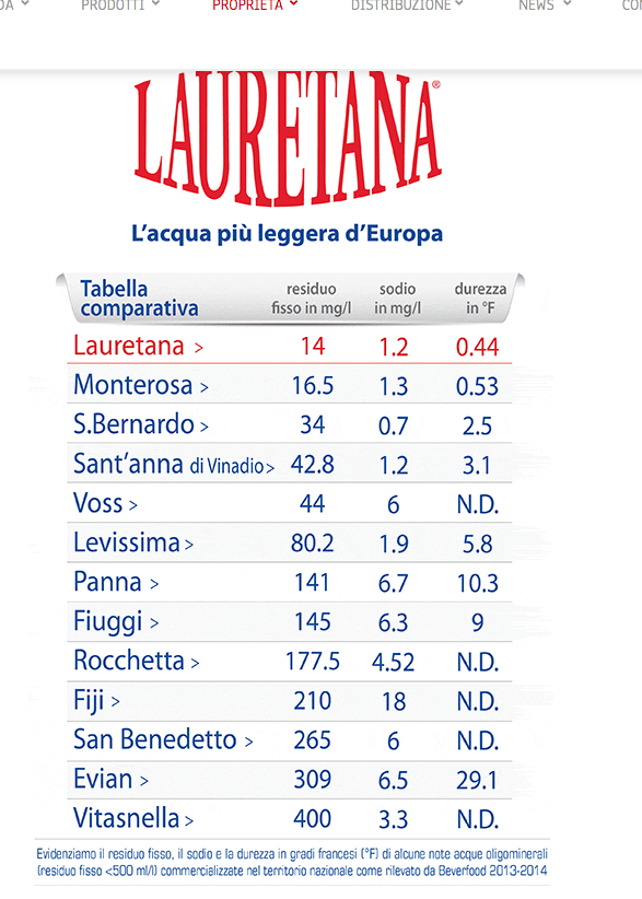 Acqua Lauretana la più leggera d'Europa! Bere queste minerali non serve
