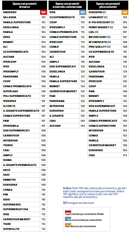 Altroconsumo Ecco La Classifica Dei Supermercati Piu Economici