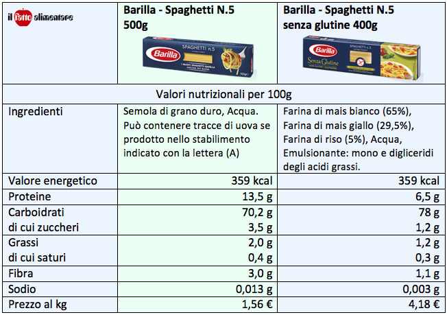 spaghetti barilla valori nutrizionali