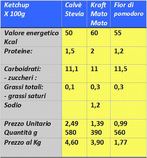 ketchup+sugar+free+tabella+nutrizionale+calve+kraft+fior+di+pomodoro