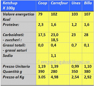 ketchup+tabella+nutrizionale+coop+carrefour+unes+billa