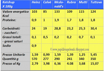 ketchup+tabella+nutrizionale+heinz+mutti+calve+rubla+tuttovo