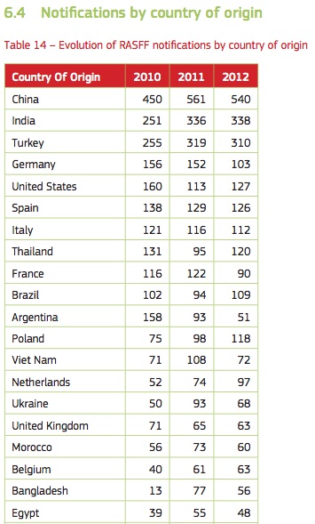 tab-rasff-2012