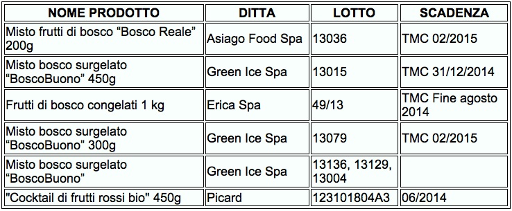tab frutti bosco ministero 11 sett 2013