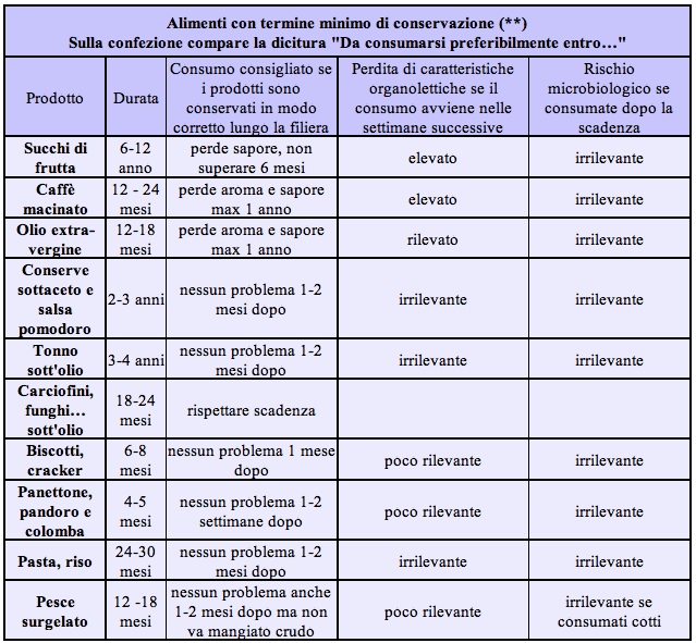 tabella termine minimo di conservazione