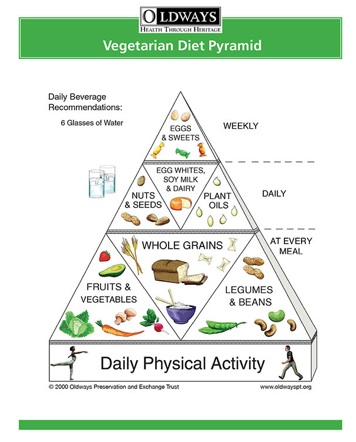 Piramide vegetariana