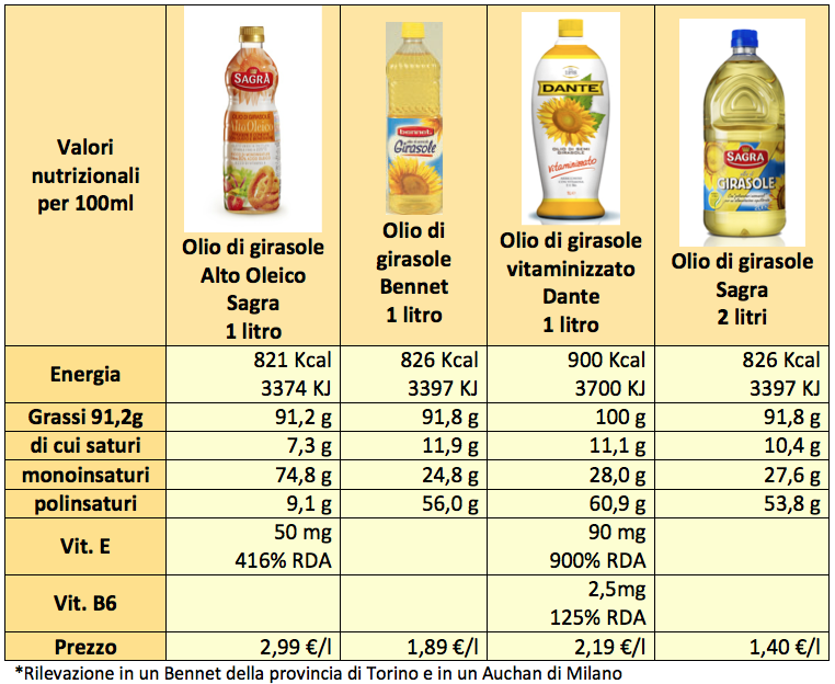 Olio di girasole buono per friggere e condire. C'è anche l'alto oleico
