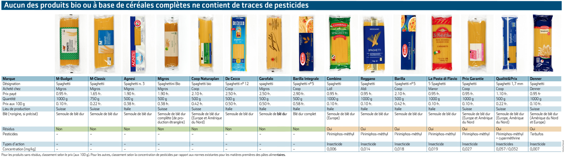 spaghetti con pesticidi tabella