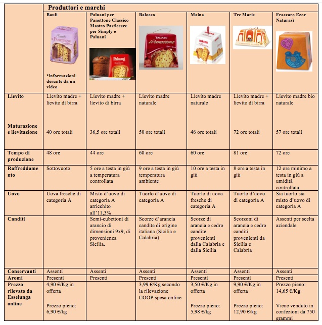 tabella panettoni