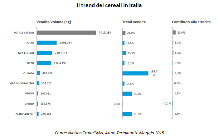 il trend dei cereali in italia