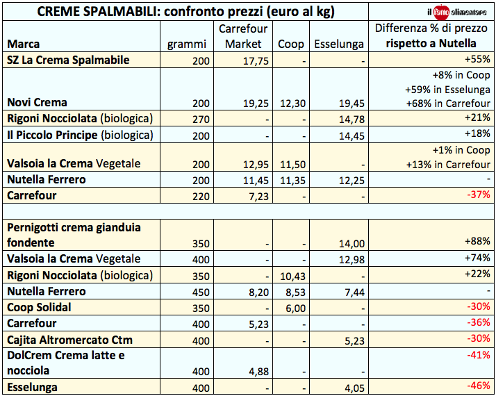 creme spalmabili confronto 2015