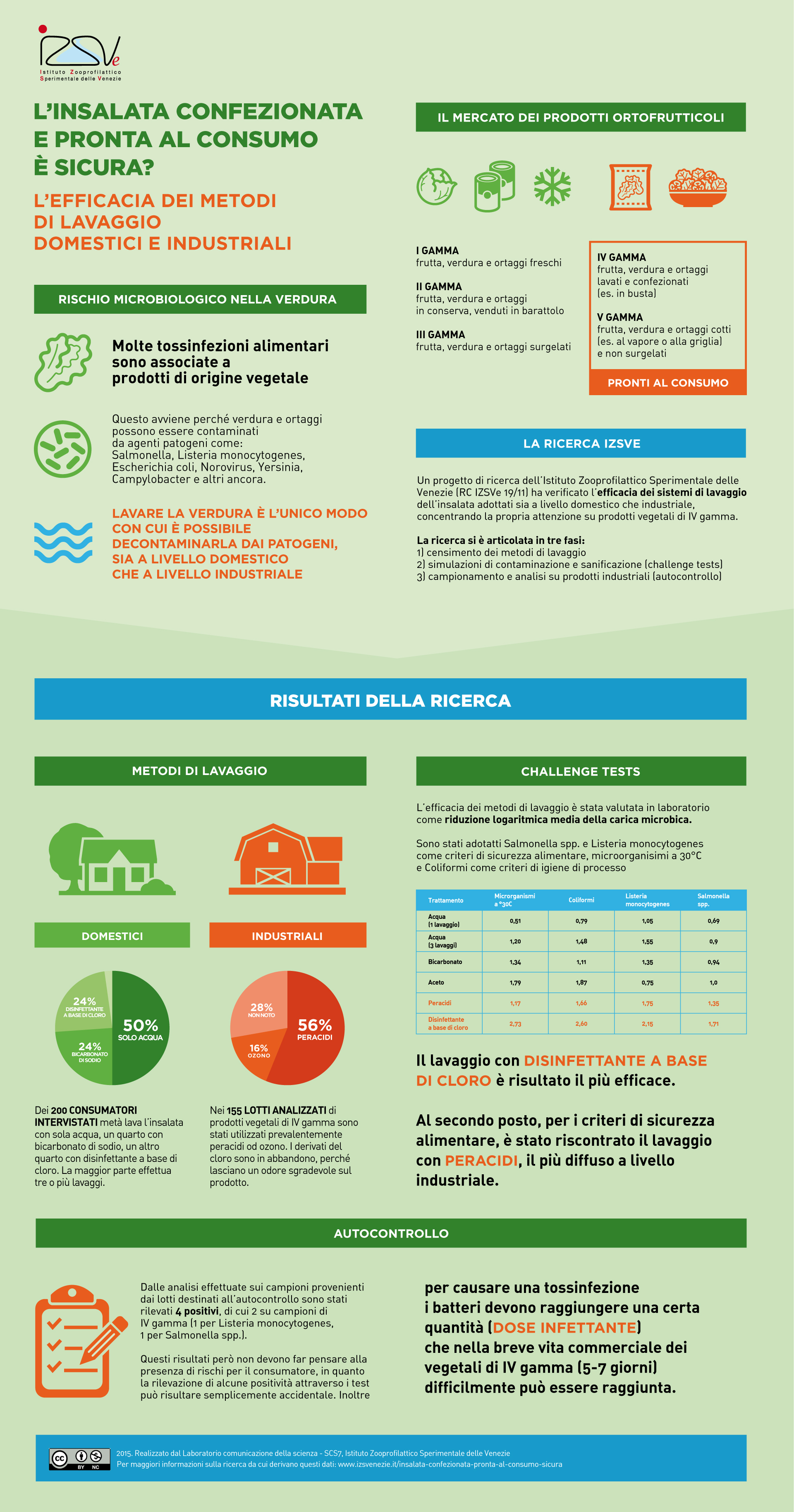 infografica-efficacia-lavaggio-insalata-Istituto Zooprofilattico Sperimentale