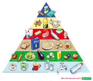piramide alimentare svizzera