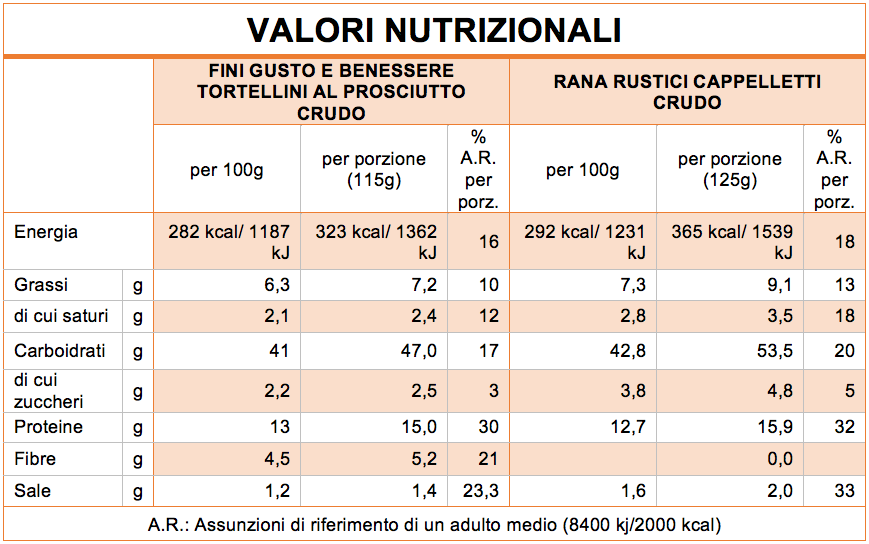 Gusto & Benessere Fini, pasta fresca dall'equilibrio nutrizionale