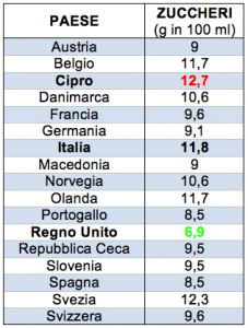 tabella zuccheri fanta