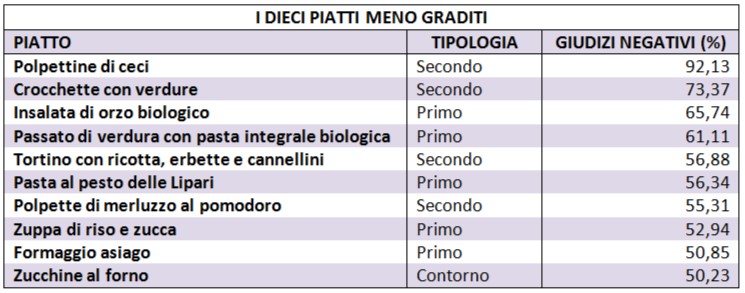 Milano Ristorazione piatti meno graditi