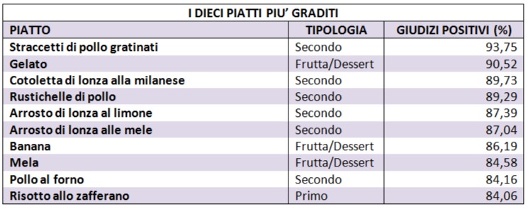 Milano Ristorazione piatti preferiti