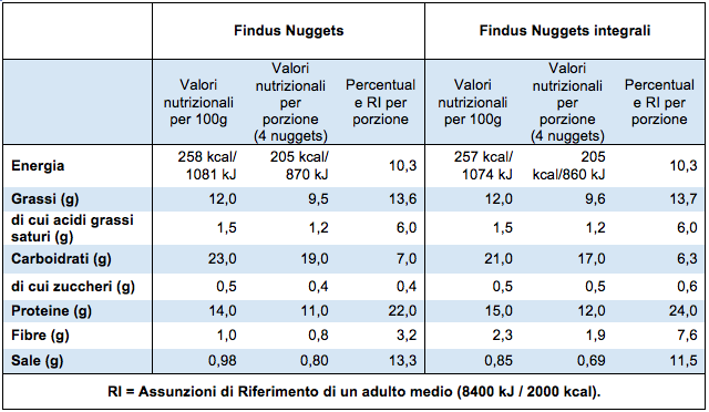 nuggets findus tabelle nutrizionali