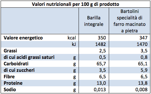 Tabella nutrizionale pasta integrale pasta di farro