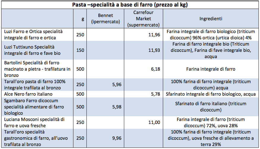 Tabella pasta al farro