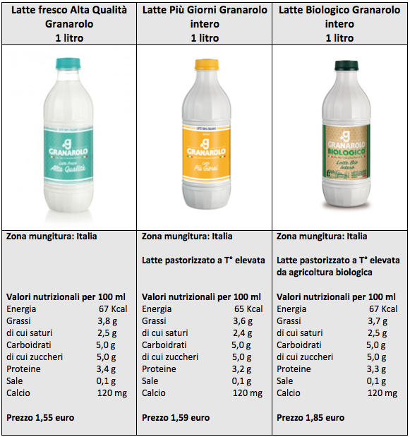 tabella latte granarolo