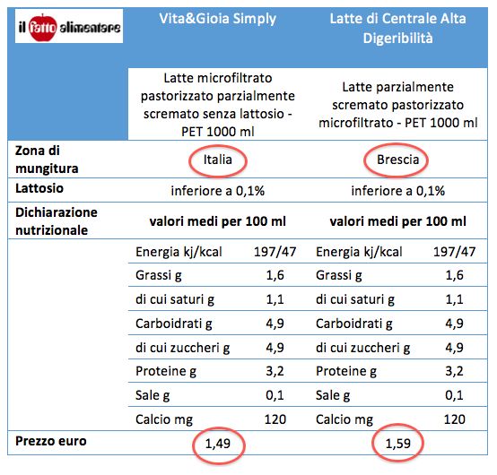 latte senza lattosio