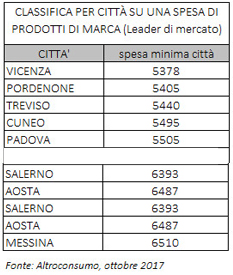 altroconsumo spesa