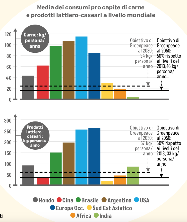 consumi carne latte rapporto greenpeace