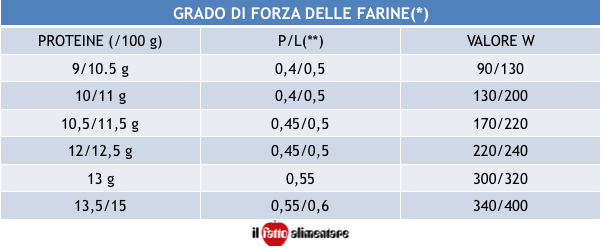 forza farine