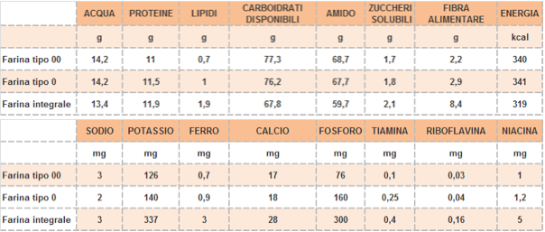 macronutrienti micronutrienti farine inran